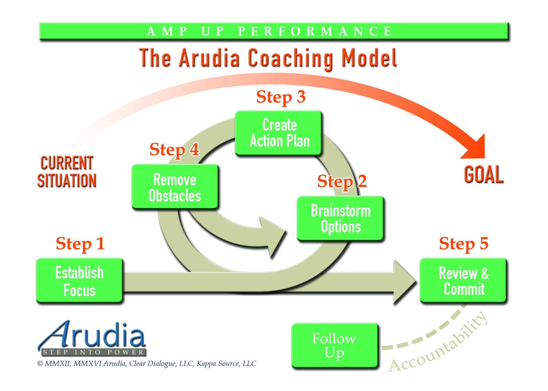 Solution Focused Coaching Model